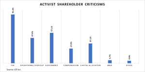 Shareholder criticisms graph