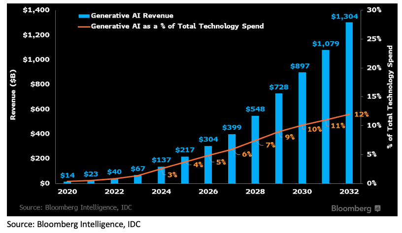 Generative AI Revenue Graph (2020-2032)