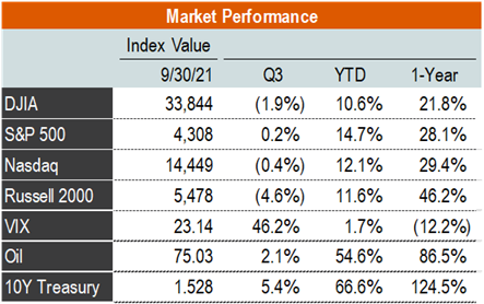 ICR Capital Markets Market Performance for Q3 2021 Chart