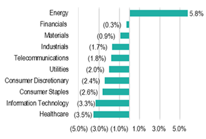 ICR Capital Markets Broad Market Performance for Q3 2021 Chart