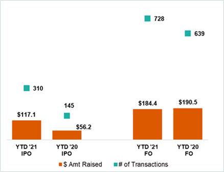 ICR Capital Markets ECM for Q3 2021 Chart