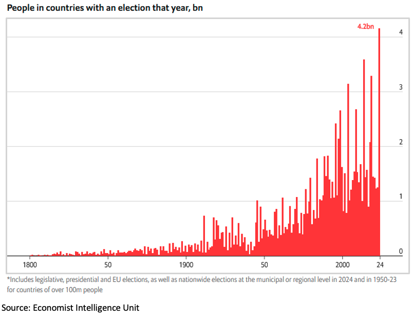 Number of people in countries with an election graph (1800 - 2024)