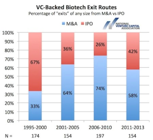 vc-backed-biotech-exit-routes