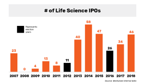 Westwicke: Number of Life Sciences IPOs