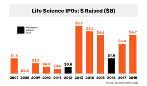 Westwicke: Dollar Amount of Life Sciences IPOs