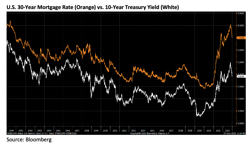 30 Year Mortgage Vs 10 Year Treasury Graph (2020-2023)