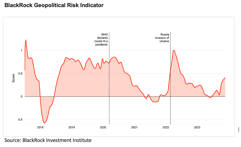 BlackRock Geopolitical Risk Indicator Graph (2018-2023)