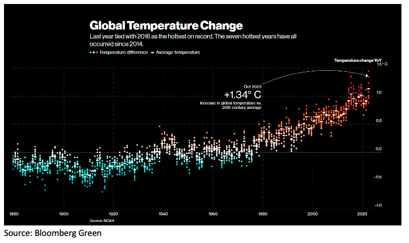 Global temperature Change Graph (1880-2020)