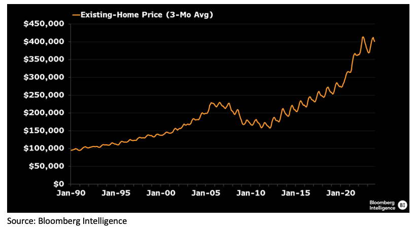 Home Prices Graph (1990-2020)