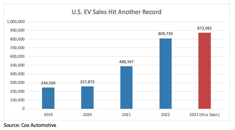 US EV Sales Graph (2019-2023)