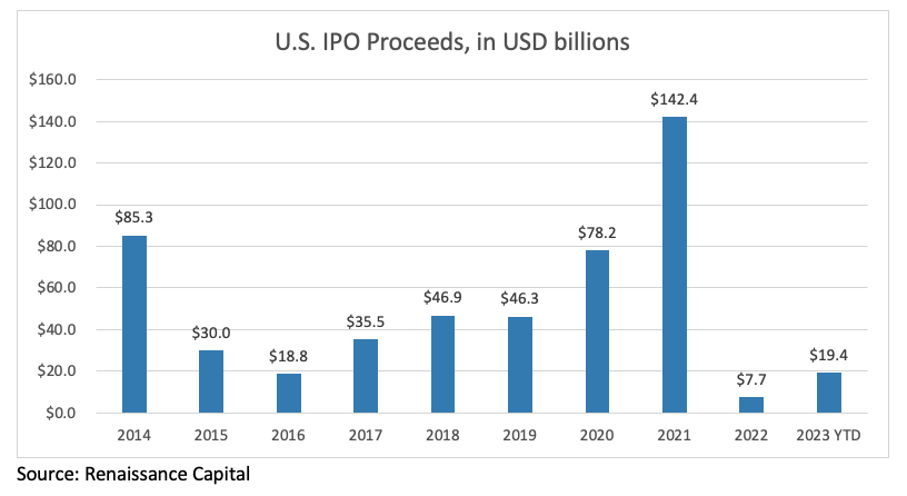 US IPO Proceeds Graph (2014-2023)